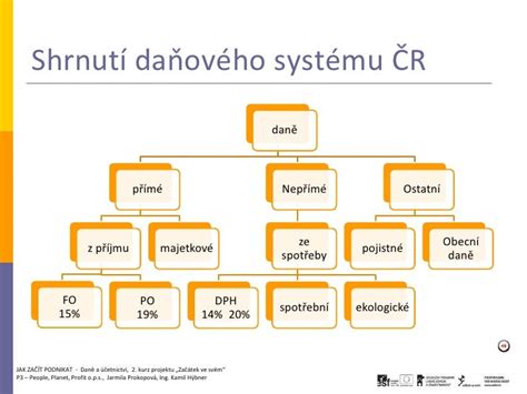 Schéma daňového formulára