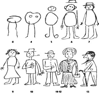 Vývoj kresby ľudskej postavy podľa veku