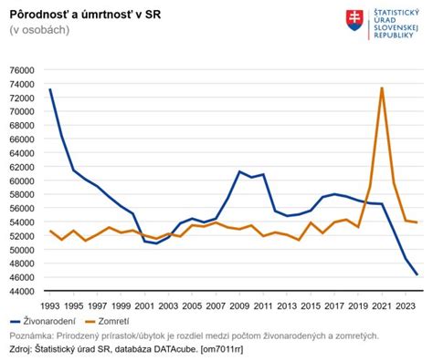 Graf popularity mien na Slovensku