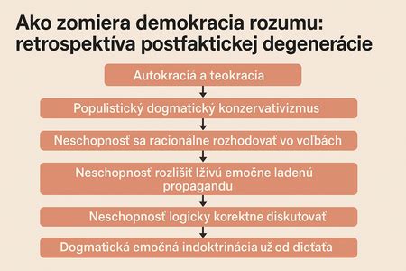 Diagram stupňov mentálnej retardácie