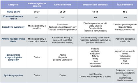 Infografika: Prejavy demencie v rôznych štádiách