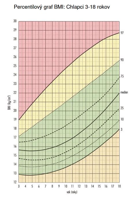 Graf BMI pre deti