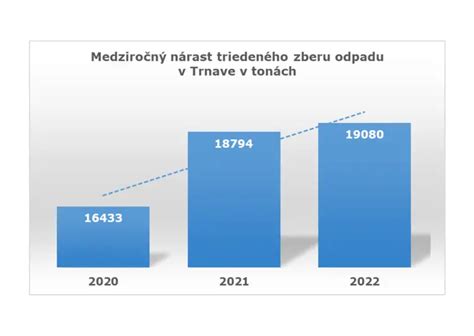 Graf ukazujúci postupný nárast samostatnosti dieťaťa