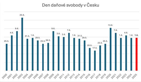 Graf porovnávajúci daňové straty