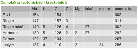 Porovnanie izotonického a hypertonického roztoku