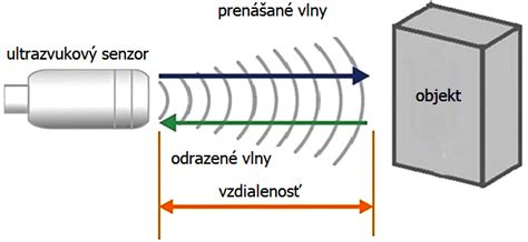Schematické znázornenie ultrazvukovej sondy a ultrazvukových vĺn