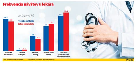 Graf zobrazujúci percento pacientov, ktorí odložili návštevu lekára kvôli negatívnej skúsenosti