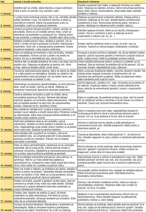 Graf zobrazujúci vývoj emocionálnej regulácie dieťaťa