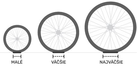 Ilustračná fotografia rôznych typov kolies na kočík