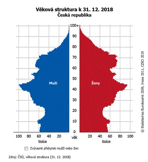 Demografická krivka pôrodnosti v Československu