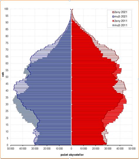 Graf ukazujúci pokles pôrodnosti a rast priemerneho veku obyvateľstva