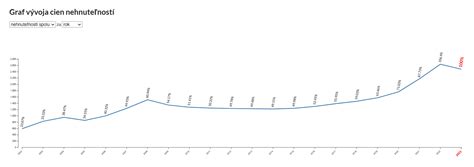 Graf porovnávajúci ceny prenájmu rôznych typov priestorov