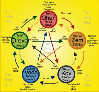 Vizualizácia piatich elementov Feng Šuej