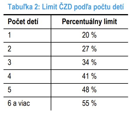 Graf zobrazujúci rastúci percentuálny limit daňového bonusu podľa počtu detí