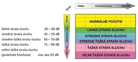 Infografika zobrazujúca rôzne typy a stupne straty sluchu