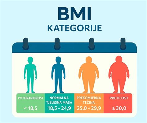 Infografika zobrazujúca BMI kategórie a ich zdravotné riziká