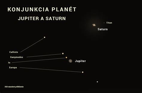 Ilustrácia veľkej konjunkcie Jupitera a Saturnu