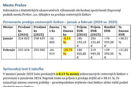 vývoj predaja lístkov