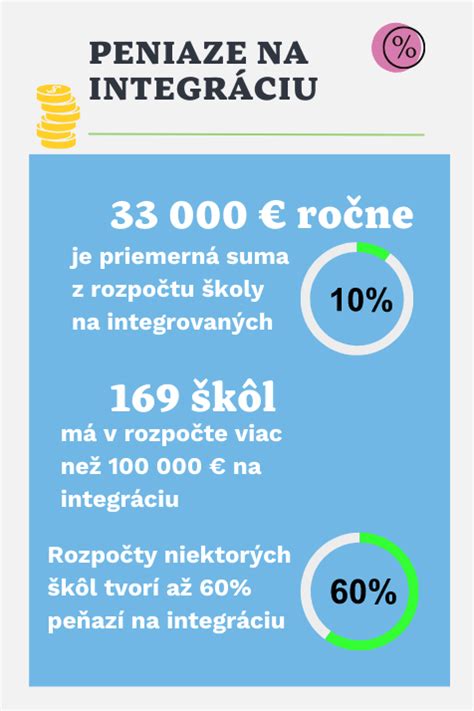 Infografika zobrazujúca rozdelenie financií pre školy