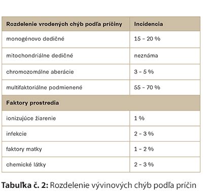 Infografika: Percentuálne rozdelenie príčin vrodených chýb (genetika, prostredie, multifaktoriálne)