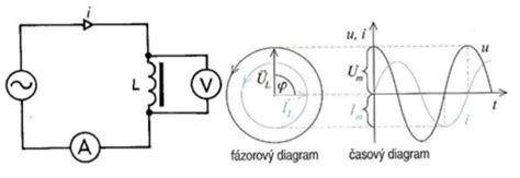 grafické znázornenie rozdielu medzi systolickým a diastolickým tlakom