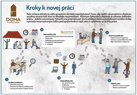 Infografika znázorňujúca kroky k tomu, aby sa niekto stal pestúnskym rodičom