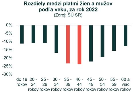 Graf porovnávajúci plodnosť muža a ženy s vekom