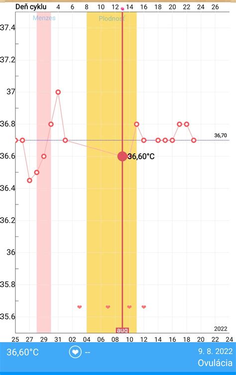 Diagram znázorňujúci sledovanie bazálnej teploty a cervikálneho hlienu