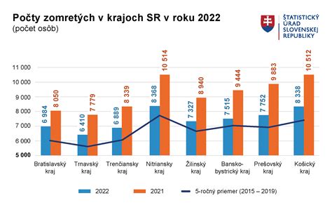 Graf porovnávajúci počet narodených a zomretých detí na Slovensku v posledných rokoch