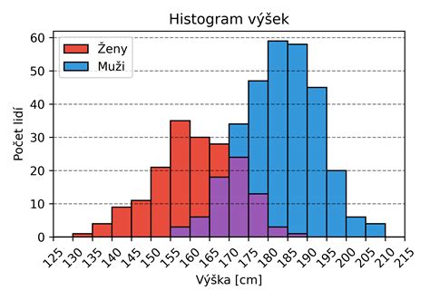 Graf porovnávajúci náklady na IVF