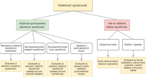 Grafické znázornenie vekových hraníc nezaopatrenosti podľa rôznych zákonov