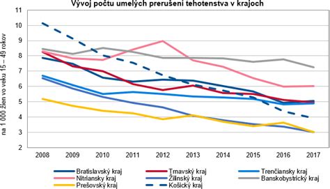 Graf porovnávajúci počet potratov u žien nad 40 rokov podľa týždňa tehotenstva