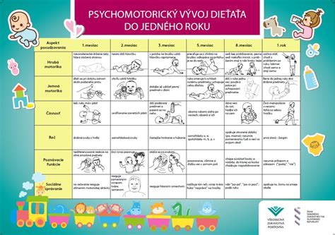 Diagram znázorňujúci motorický vývoj dieťaťa v 7. mesiaci