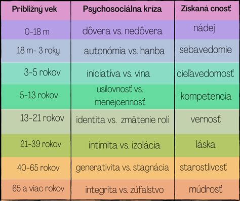 Diagram vývoja dieťaťa