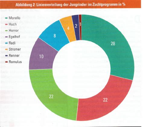 graf znázorňujúci percentuálne zastúpenie predčasných pôrodov podľa týždňa tehotenstva