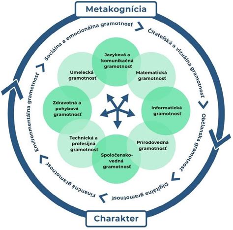 Štruktúra prírodovednej gramotnosti