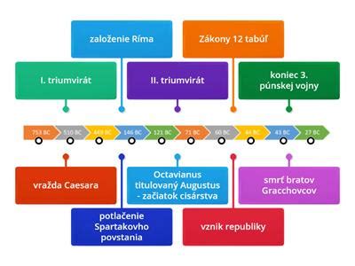 Časová os s vyznačenými obdobiami