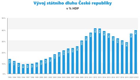 Graf vývoja výšky prídavku na dieťa v EUR od roku 2009