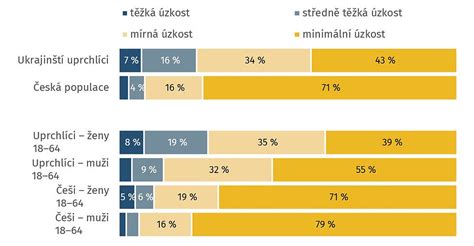 Graf porovnávajúci výskyt úzkosti a depresie u prvorodených a mladších súrodencov