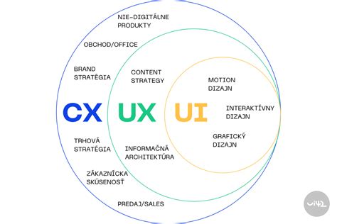 Diagram zobrazujúci vzťah medzi sebapoznaním, sebavedomím a sebauvedomením.