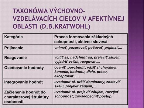 Infografika zobrazujúca prepojenie kognitívnej, afektívnej a psychomotorickej oblasti v edukačnom procese.