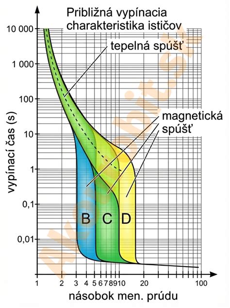 Grafické znázornenie cyklu emocionálnej zrelosti