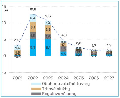 Graf porovnávajúci rodičovské príspevky