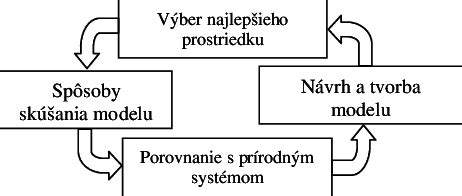 Diagram znázorňujúci cyklus šikany a jej dopady