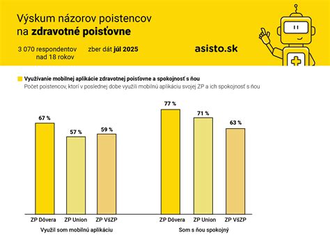 Graf ilustrujúci percentuálne rozdelenie zdravotných poisťovní na Slovensku