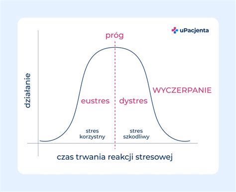 Graf znázorňujúci vplyv stresu na dýchanie