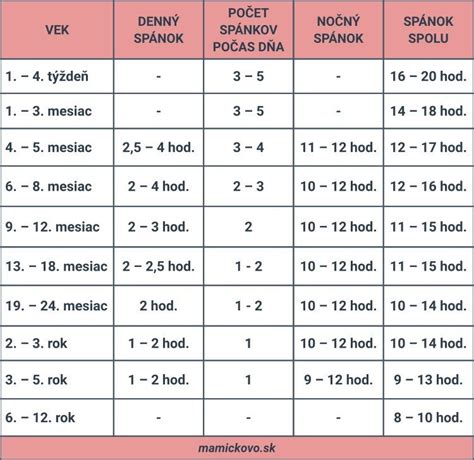 Infografika: Odporúčaná denná dávka živín pre deti do 3 rokov