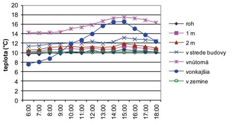 Graf bazálnych teplôt s vyznačenou ovuláciou