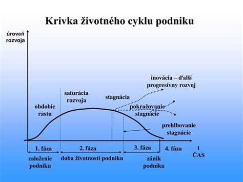 Diagram znázorňujúci fázy reprodukčného cyklu hospodárskeho zvieraťa