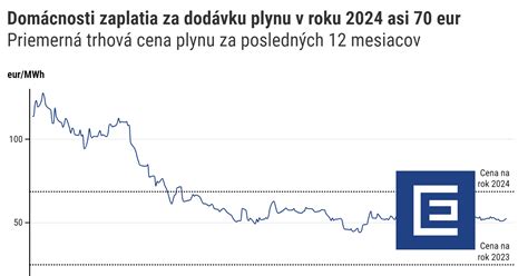 Graf zobrazujúci nárast príjmov